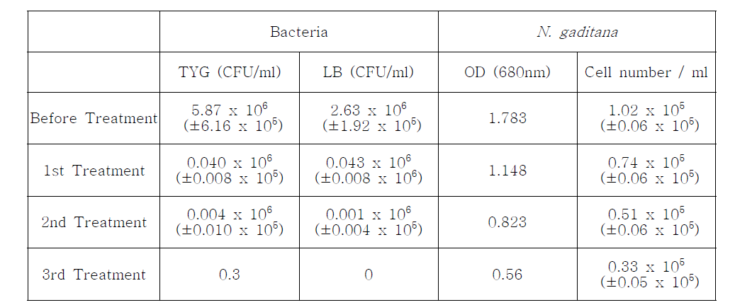 트리아이오다이드 수지 처리를 통한 박테리아와 N. gaditana 개체수 변화