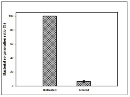 트리아이오다이드 처리 전/후 배양액의 박테리아 재생률 비교