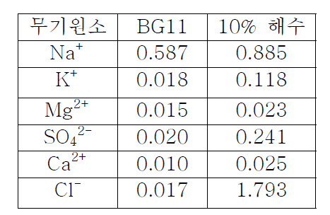 BG11 및 10% 해수에서의 대체원소함량(단위;g/ℓ)