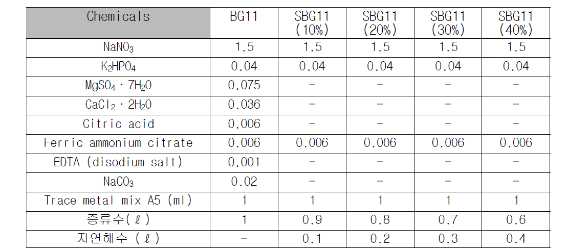 BG11 및 SBG11 배지 조성표(단위;g/ℓ)