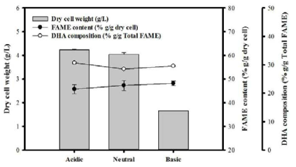 Dry cell weight, FAME yield, and DHA composition under various pH condition. 3번 반복하여 standard error를 에러바로 만들었음