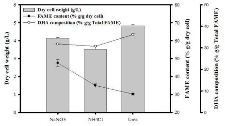 Dry cell weight, FAME yield, and DHA composition under various nitrogen sources 3번 반복하여 standard error를 에러바로 만들었음