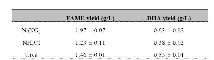 FAME yield and DHA yield with various N source. 3번 반복