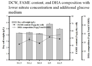 Dry cell weight, FAME yield, and DHA composition under various concentration of NaNO3. 3번 반복하여 standard error를 에러바로 만들었음