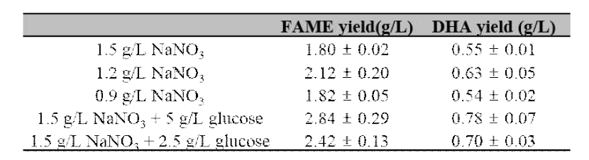 FAME yield and DHA yield under various concentration of NaNO3. 3번 반복