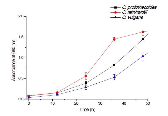 C. protothecoides, C. reinhardtii, and C. vulgaris의 성장곡선
