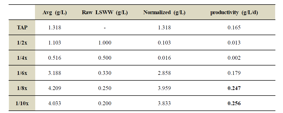 Productivity of Chlorella vulgaris with livestock wastewater