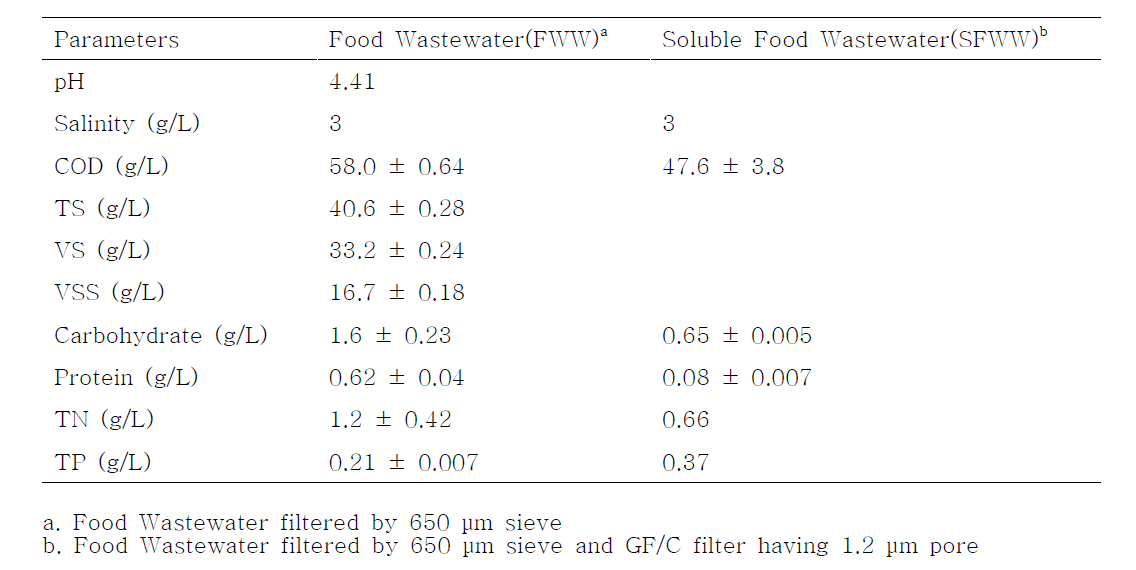 Characteristics of food wastewater