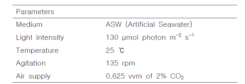 Tetraselmis striata의 배양 조건