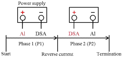 Polarity exchange