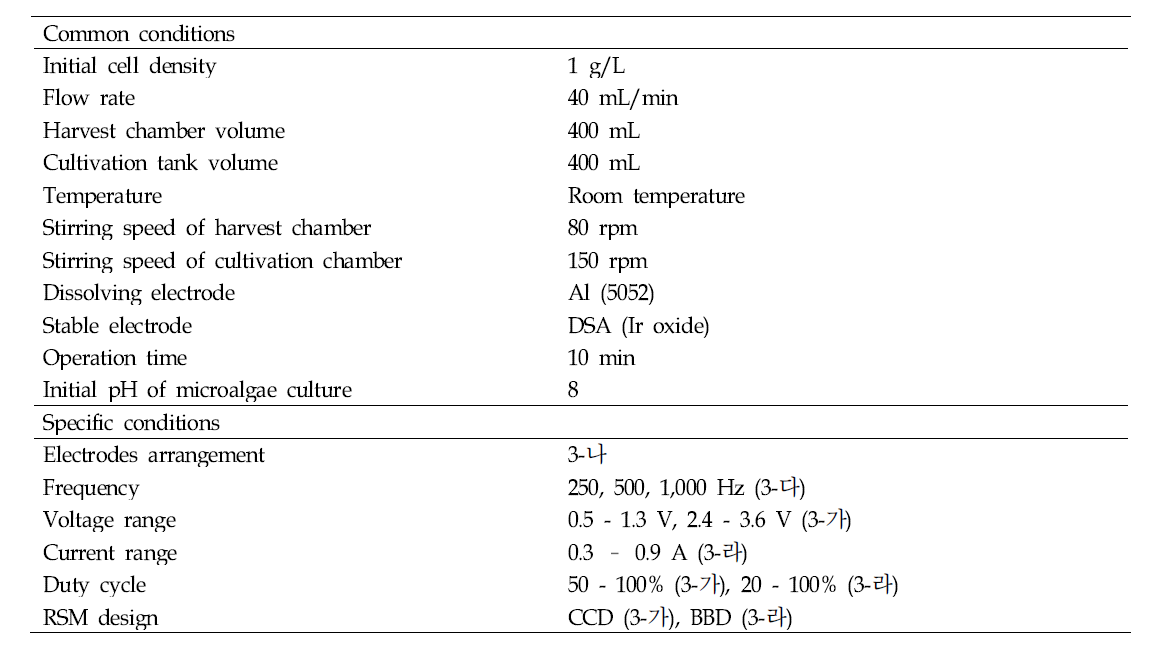 Conditions of the continuous electrolytic microalgae (CEM) harvest system