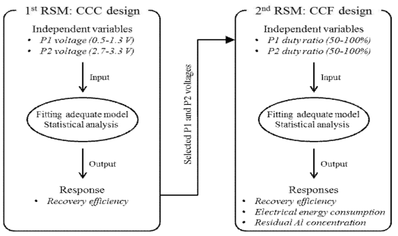 Flow diagram of response surface methodologies (RSMs)