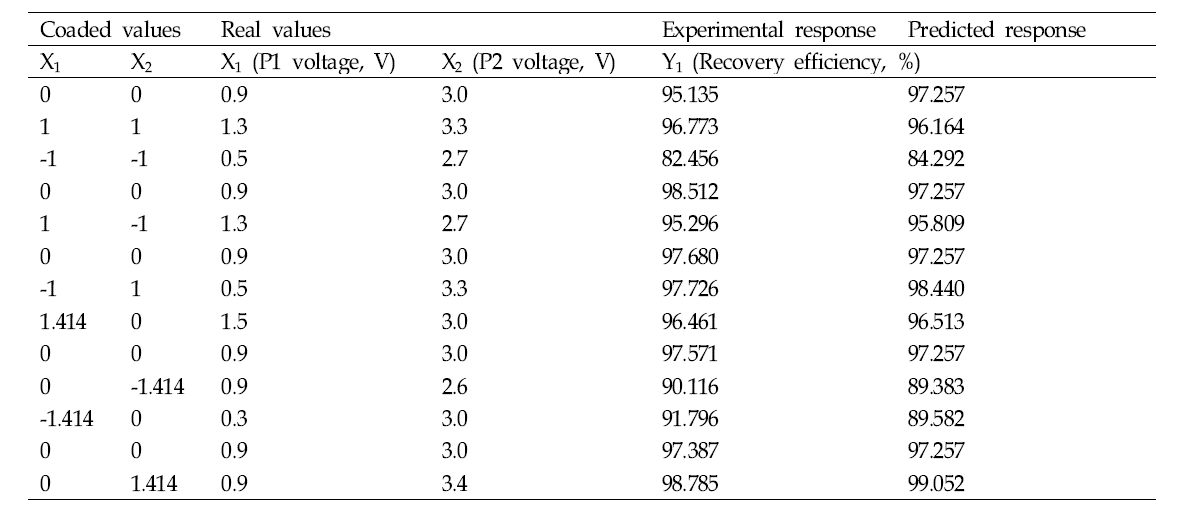 The Central Composite Circumscribed (CCC) design of the variables, experimental response and predicted response regarding recovery efficiency