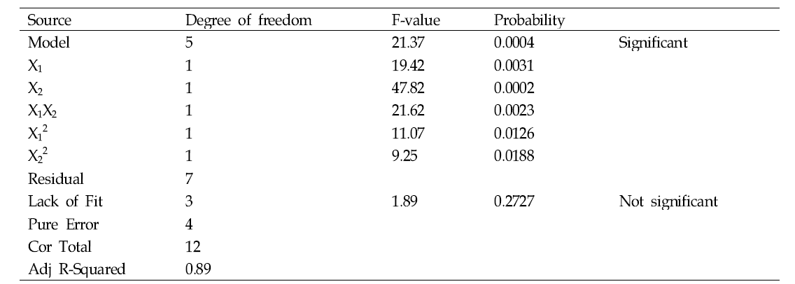 Analysis of variance (ANOVA) for recovery efficiency in optimization of P1 and P2 voltages in PE