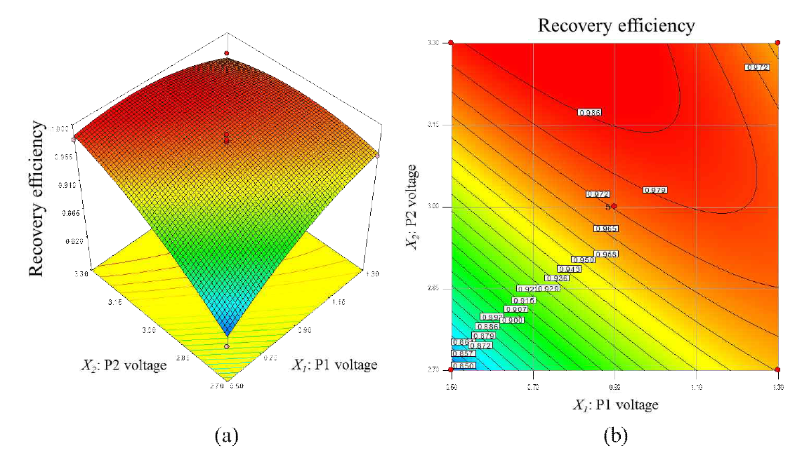 (a) surface plot and (b) Contour of recovery efficiency showing the effect of P1 and P2 voltages of PE