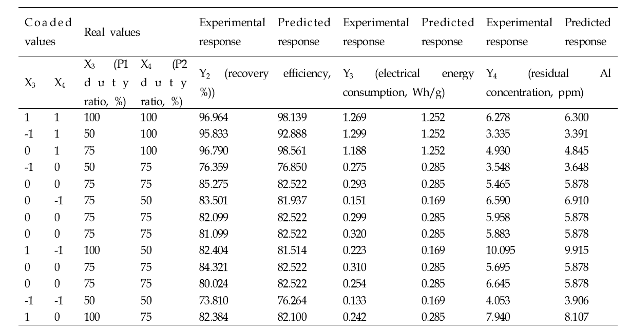 The Central Composite Face-centered (CCF) design of the variables, experimental response and predicted response regarding recovery efficiency, electrical energy consumption and residual Al concentration