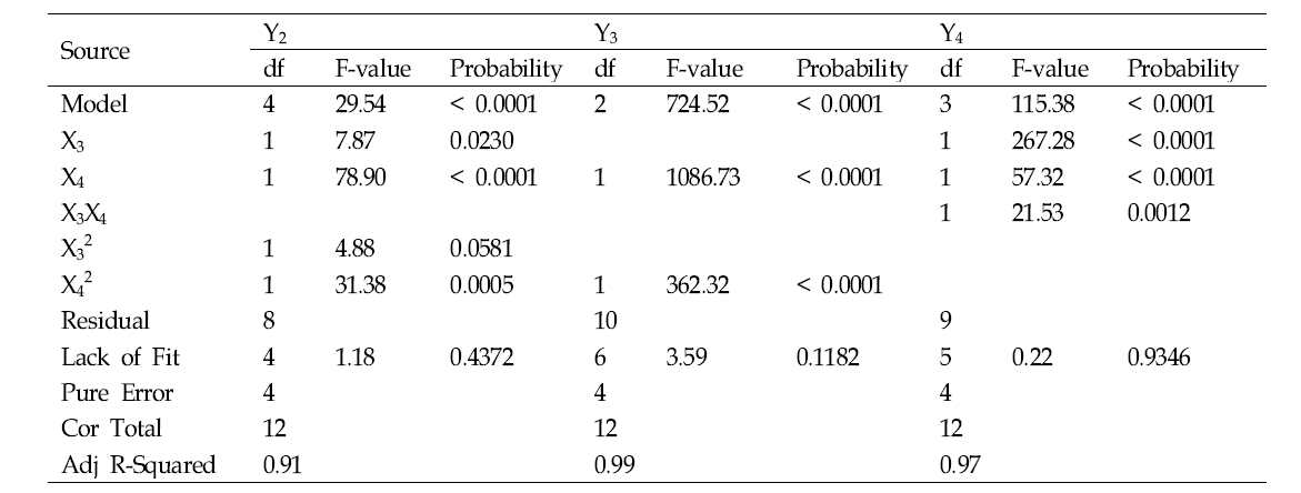 Analysis of variance (ANOVA) for recovery efficiency, electrical energy consumption and residual Al concentration with employing pulsed DC of PE