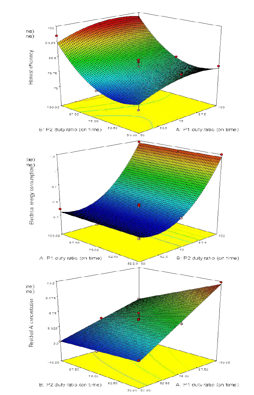 Surface plot of recovery efficiency, electrical energy consumption and residual Al concentration regarding the effect of P1 and P2 duty ratio of PE