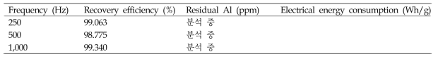 The effect of frequency with pulsed direct current in continuous harvest system