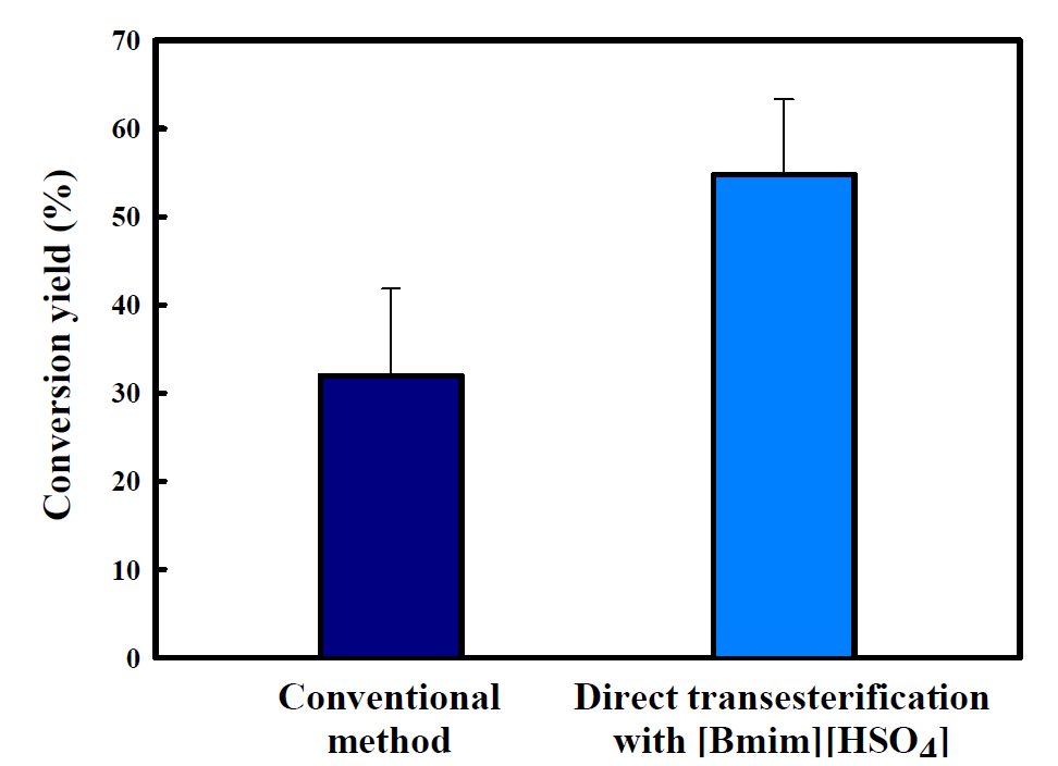 Wet 상태에서 기존 추출및 전환 방식과 이온성액체를 이용한 직접전환 효율 비교