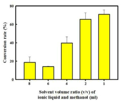 IL 대 메탄올 비율 (v/v)을 통한 직접 전환 효율 비교
