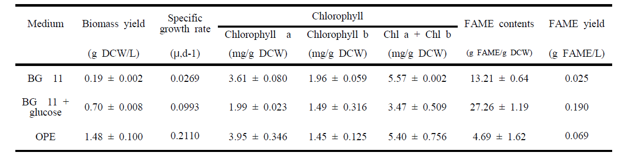 배양액의 종류에 따른 바이오매스 수율, 성장속도, chlorophyll 함량, FAME 함량 및 FAME 수율 비교