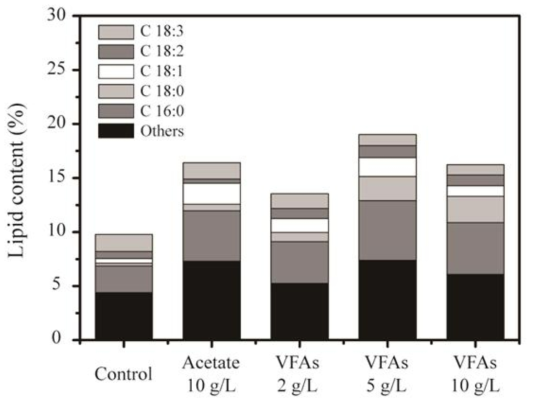 Effect of VFAs on the lipid accumulation of C. reinhardtii cultured in mixotrophic cultivation