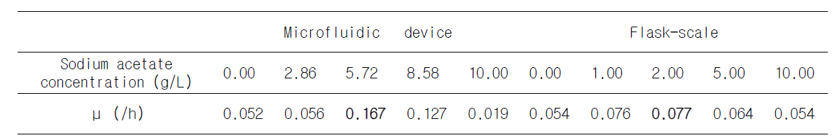 Specific Growth Rate, μ (/h) of C. reinhardtii on the Microfluidice Device and in the Flask-Scale