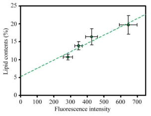 Absolute Quantitative Analysis of Neutral Lipid on the Microfluidic Device Correlation between the fluorescence intensity of BODIPY stained C. reinhardtii on the microfluidic device and the lipid contents measured by gas chromatography for absolute quantitative analysis of neutral lipid