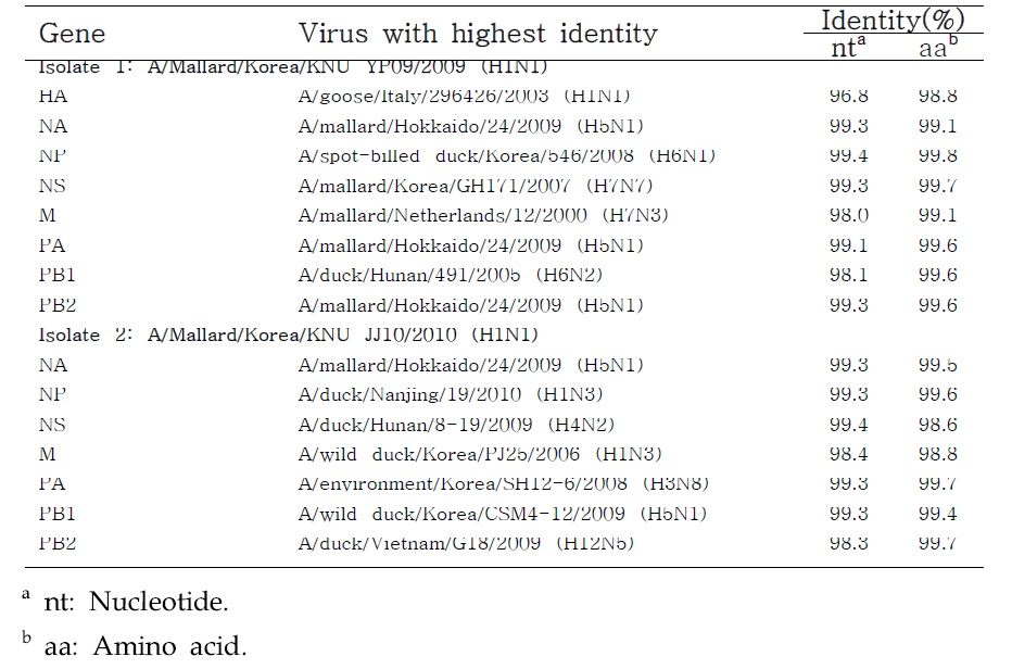 Genetic similarity among eight gene segments of two H1N1 isolates and other influenza isolates