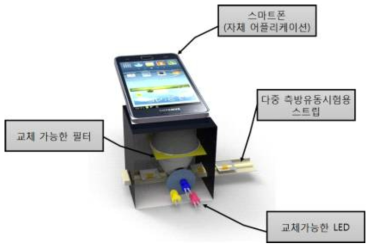 다중 현장 신호 검출 시스템