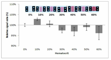 적혈구용적 (Hematocrit)에 따른 신호 비교