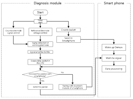 Cardiac maker sensing data 분석 algorithm