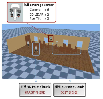 Full coverage sensor 기반 구현 시나리오 개요도