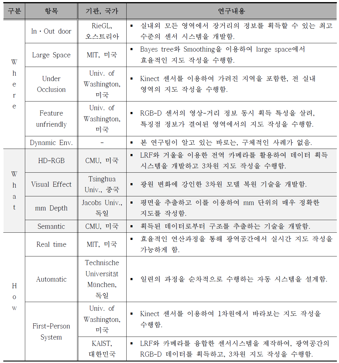 개별 목표 관련 세계 최고수준 연구 결과