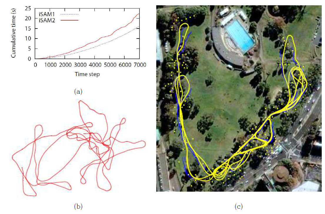 Victoria Park Dataset (a) time (b) odometry (c) result of iSAM