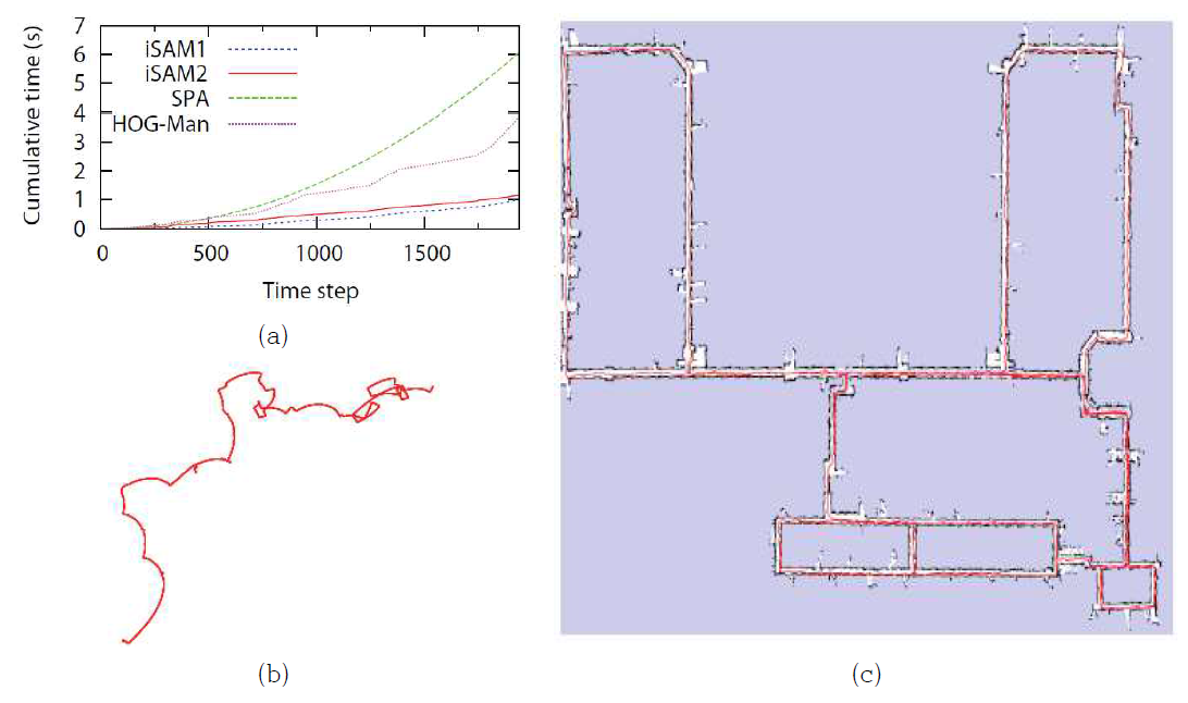 MIT Killan Court Dataset (a) time (b) odometry (c) result of iSAM