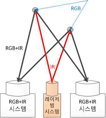 IR 송신 및 RGB-IR 수신 개념도