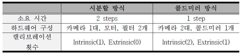 RGB-IR 센서 시스템 비교