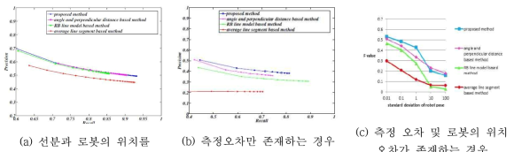 성능 검증 결과