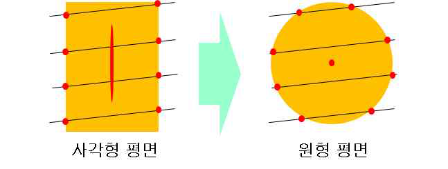 물체형태에 따라 모서리 점으로부터 산출 가능한 중심점에 차이가 발생함