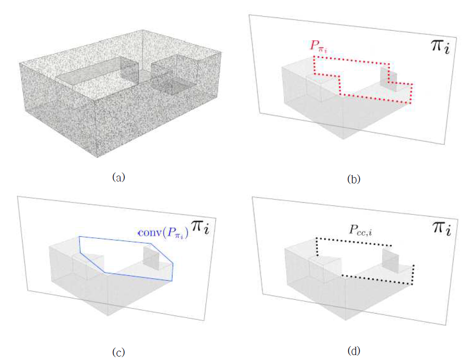 (a) 3D PCD (b) 평면 πi 로 잘라 Pπi 를 얻은 모습 (c) b에 convex hull을 적용한 모습 (d) PCC의 모습