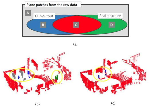 (a) precision-recall 계산을 위한 네 가지 분류 (b) 전체 PCD에서 분류된 결과 (c) CC 결과에서 분류된 결과