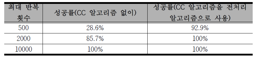 RANSAC의 최대 반복 횟수와 성공률에 대한 표