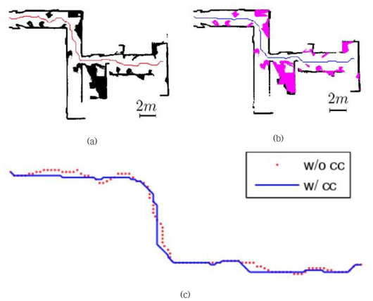 (a) 일반적인 환경에서 경로를 계획한 결과 (b) 구조와 구조가 아닌 부분을 분리하여 경로를 계획한 결과 (c) 경로 계획의 비교
