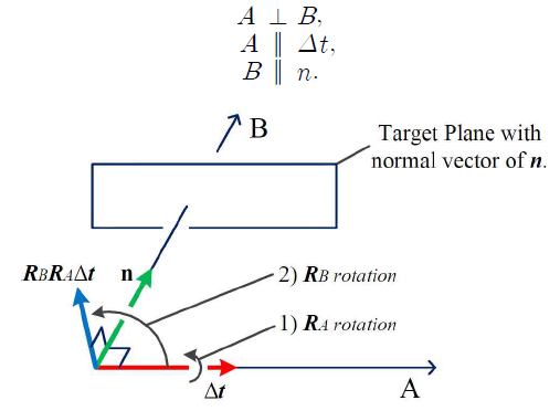 회전 플랫폼이 2축 회전을 가질 때 나타나는 degeneracy. 붉은 화살표 방향의 Δt가 회전축 A, B를 가지는 두 회전행렬을 통해 회전하더라도 RBRAΔt는 항상 n에 수 직하여 직선변수에 대한 비용함수에 영향을 미치지 못함