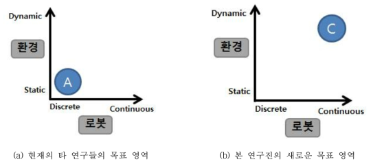 로봇/인간 AVATAR의 이동여부와, 환경의 동적여부에 따른 타 연구와 본연구의 목표 영역도