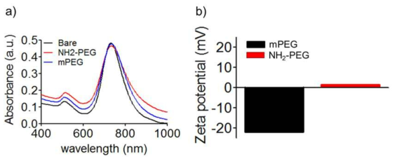 mPEG와 NH2-PEG로 표면이 변형된 금 나노막대의 특성 분석. (a) 금 나노막대의 흡광도 측정, (b) 코팅한 물질에 대한 금 나노막대의 표면전하 측정