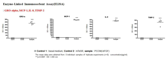효소면역분석법(ELISA)을 이용한 유효시토카인 정량적 분석