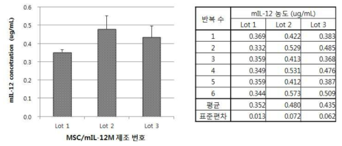 MSC/mIL-12M 역가 확인